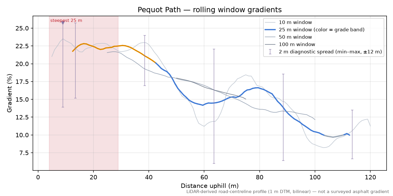 Pequot Path rolling gradient profile