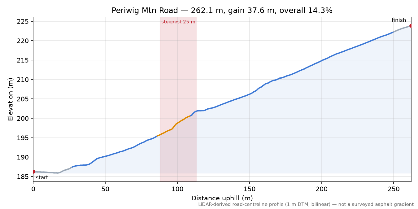 Periwig Mtn Road elevation profile