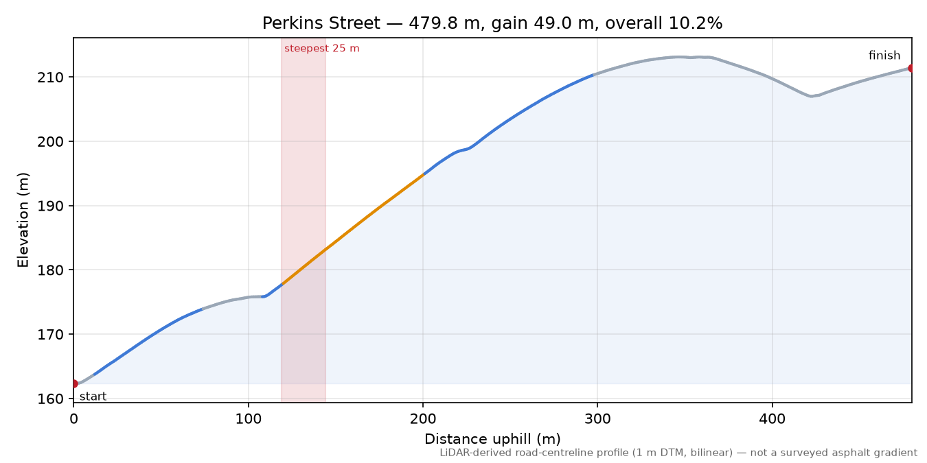 Perkins Street elevation profile