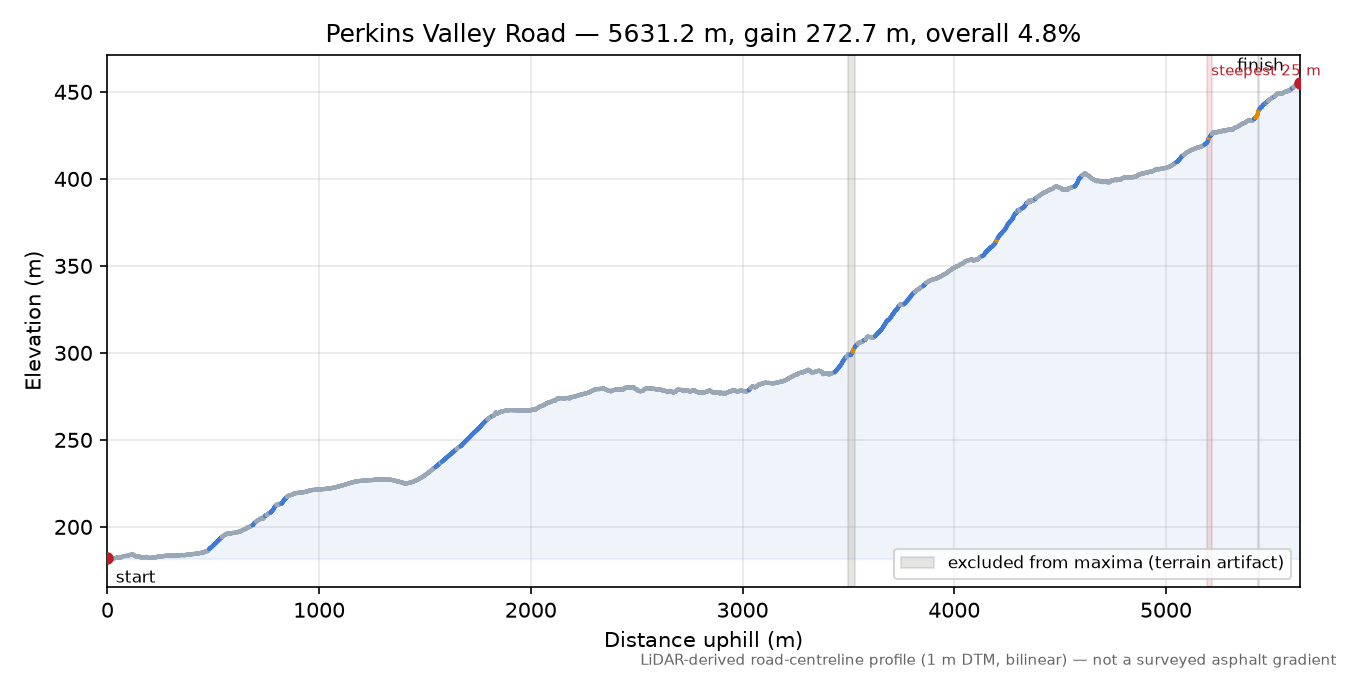 Perkins Valley Road elevation profile