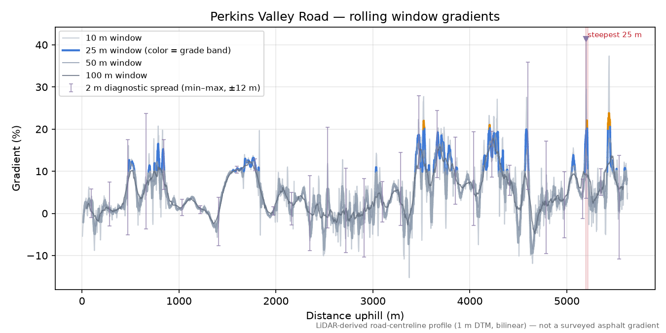 Perkins Valley Road rolling gradient profile