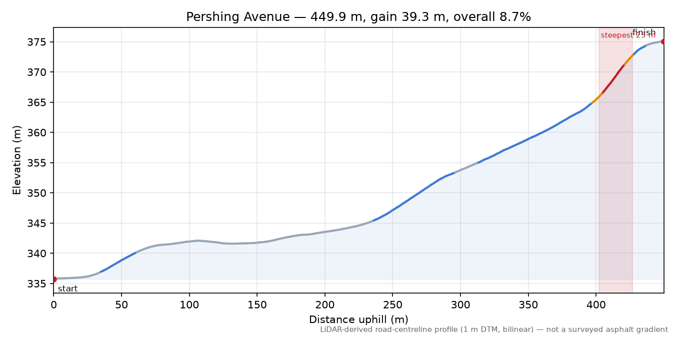 Pershing Avenue elevation profile