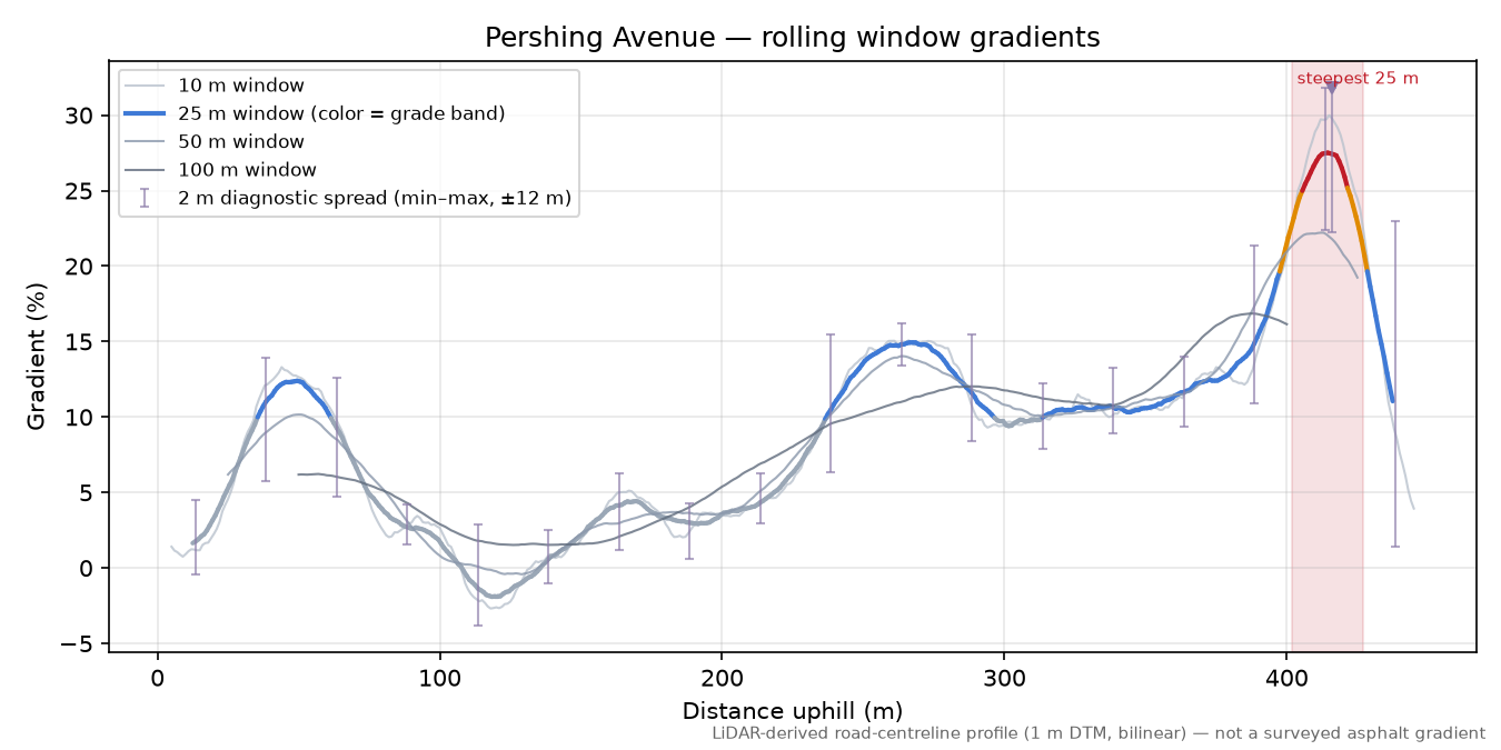 Pershing Avenue rolling gradient profile