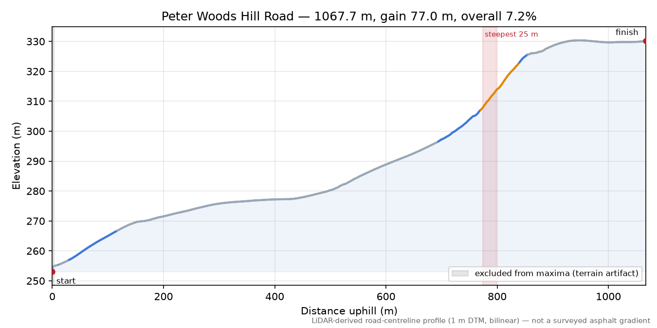 Peter Woods Hill Road elevation profile