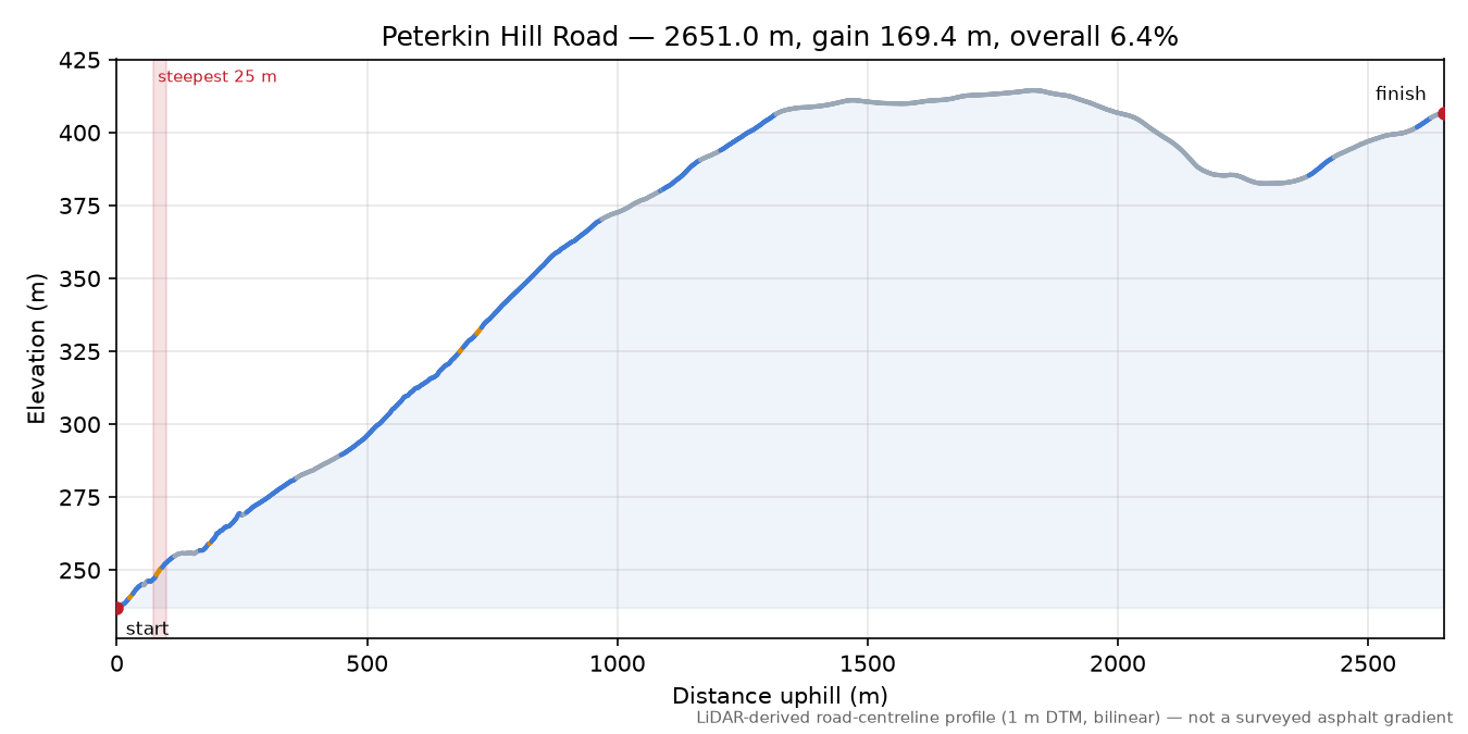 Peterkin Hill Road elevation profile