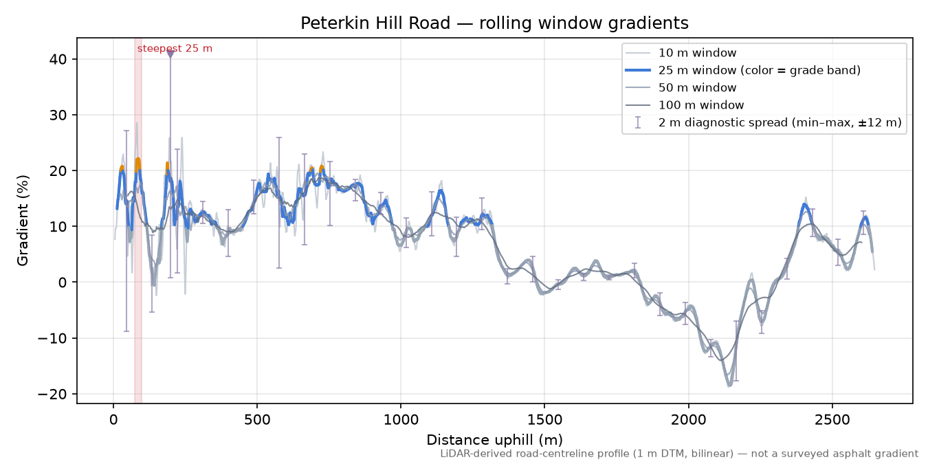 Peterkin Hill Road rolling gradient profile