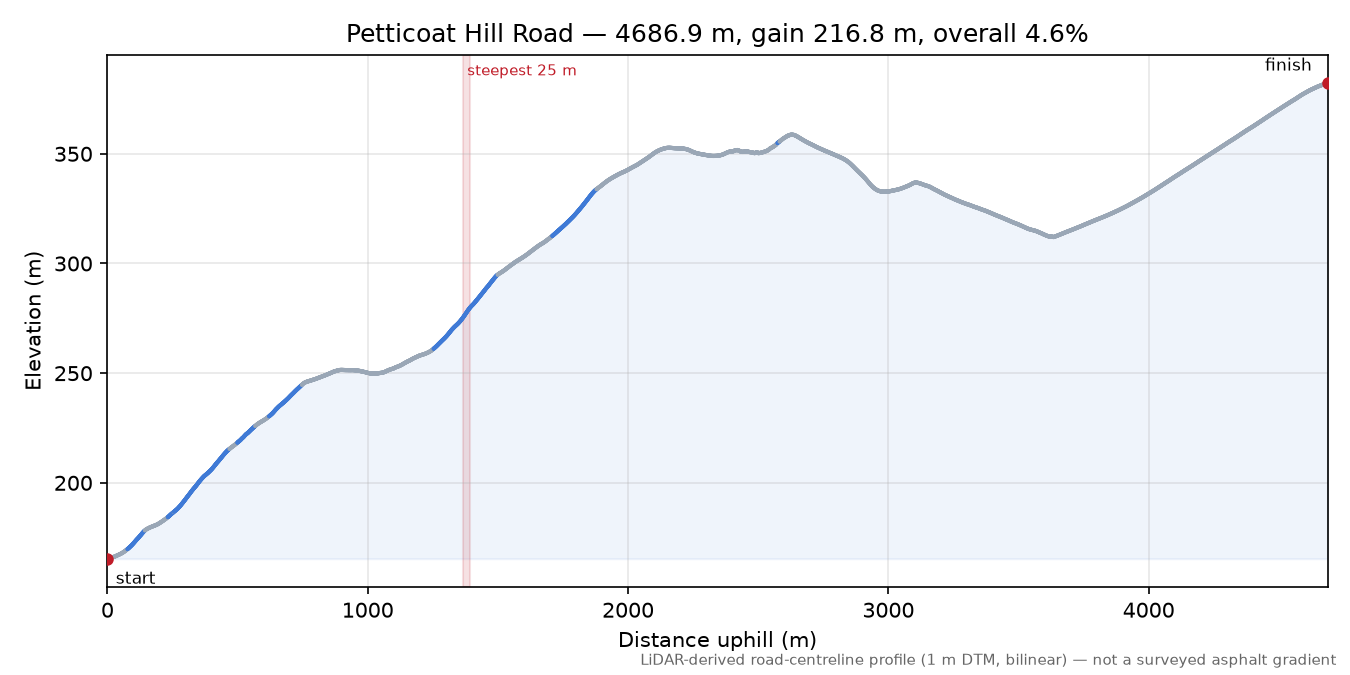 Petticoat Hill Road elevation profile