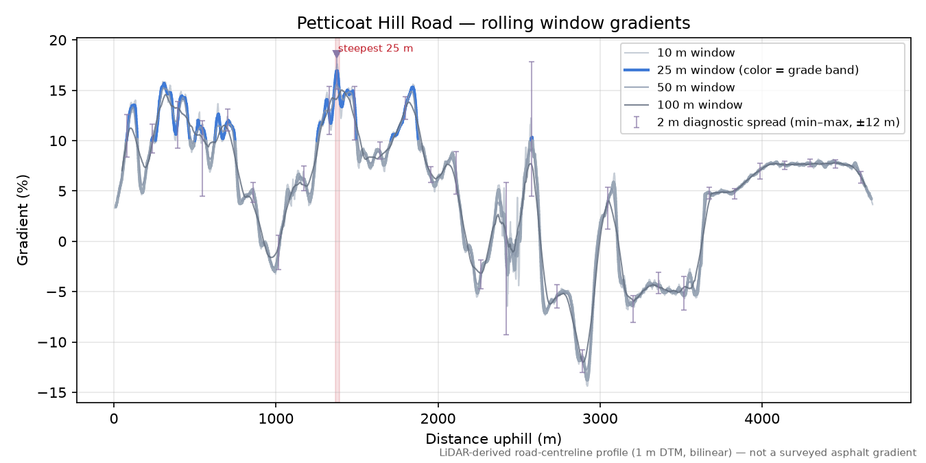 Petticoat Hill Road rolling gradient profile