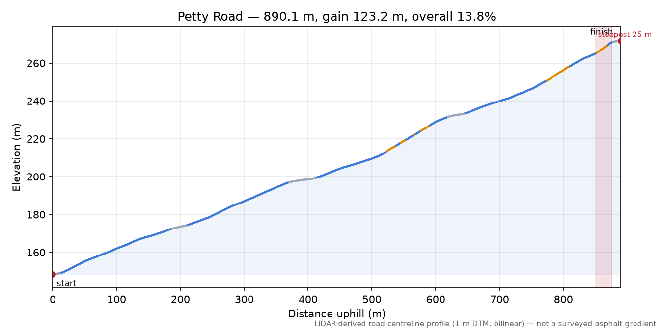 Petty Road elevation profile