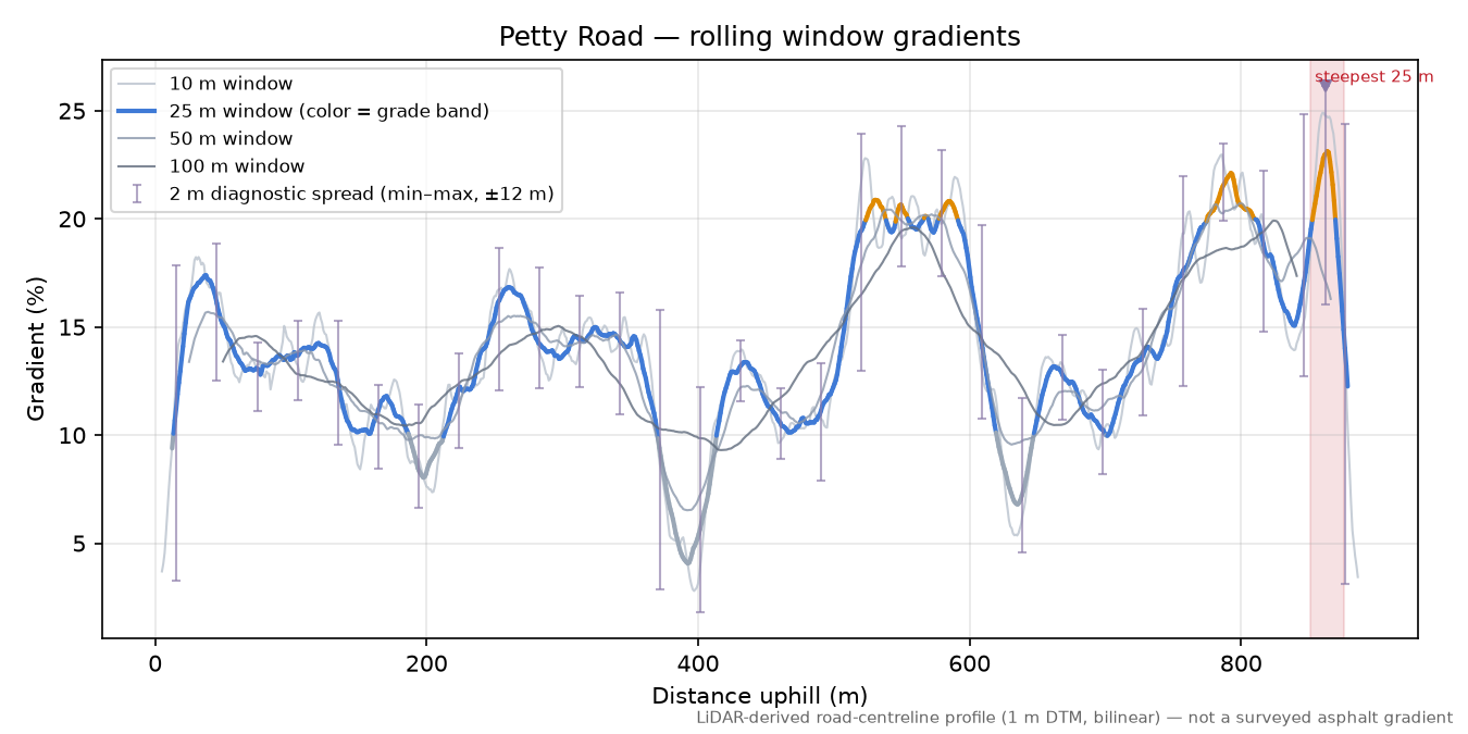 Petty Road rolling gradient profile