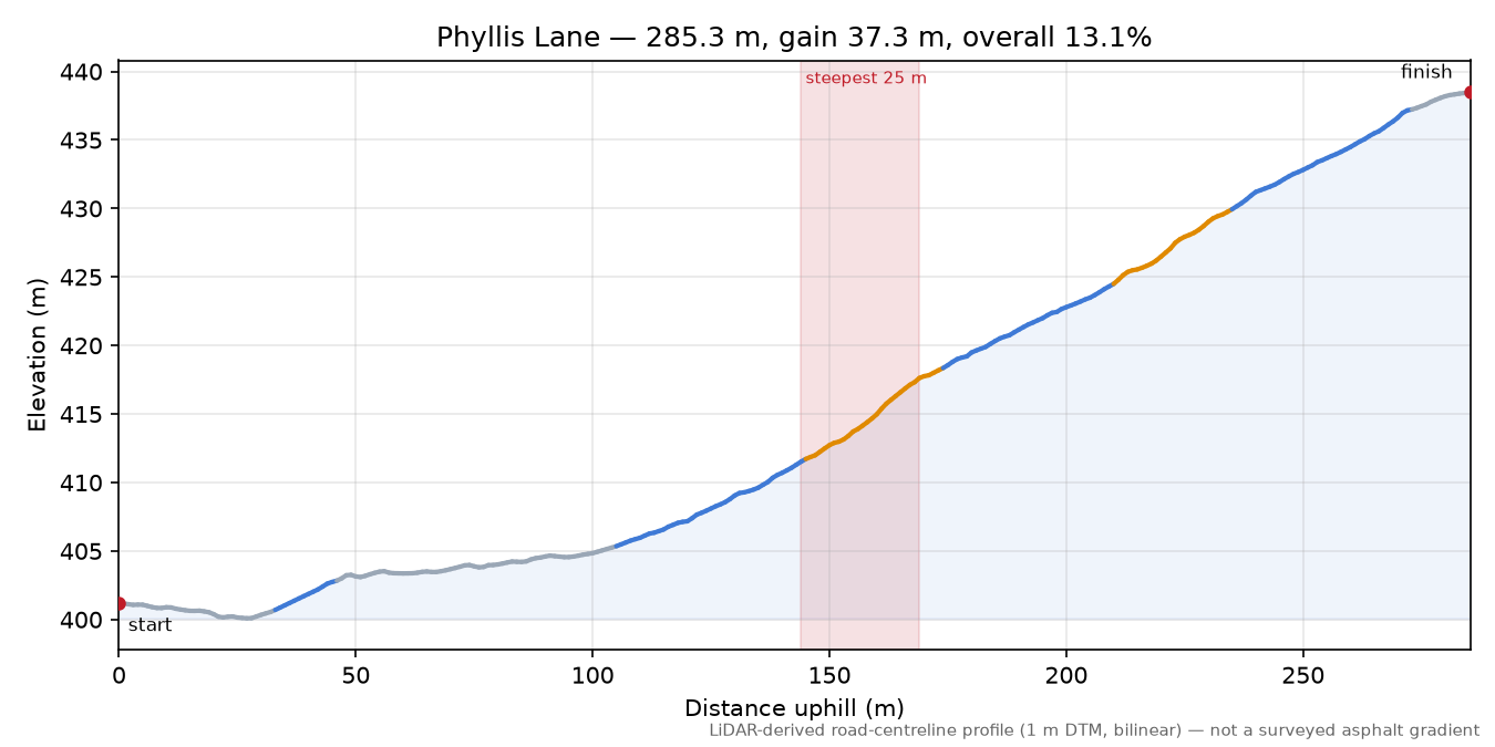 Phyllis Lane elevation profile