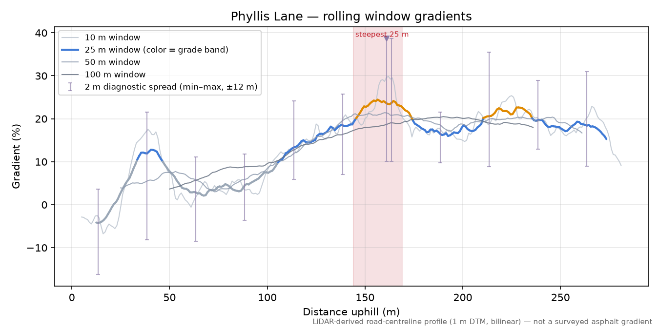 Phyllis Lane rolling gradient profile