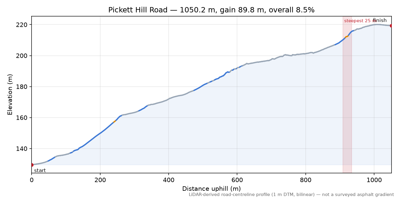 Pickett Hill Road elevation profile