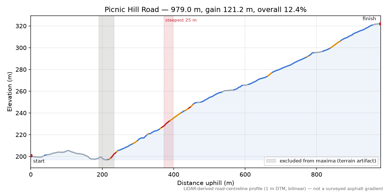 Picnic Hill Road elevation profile