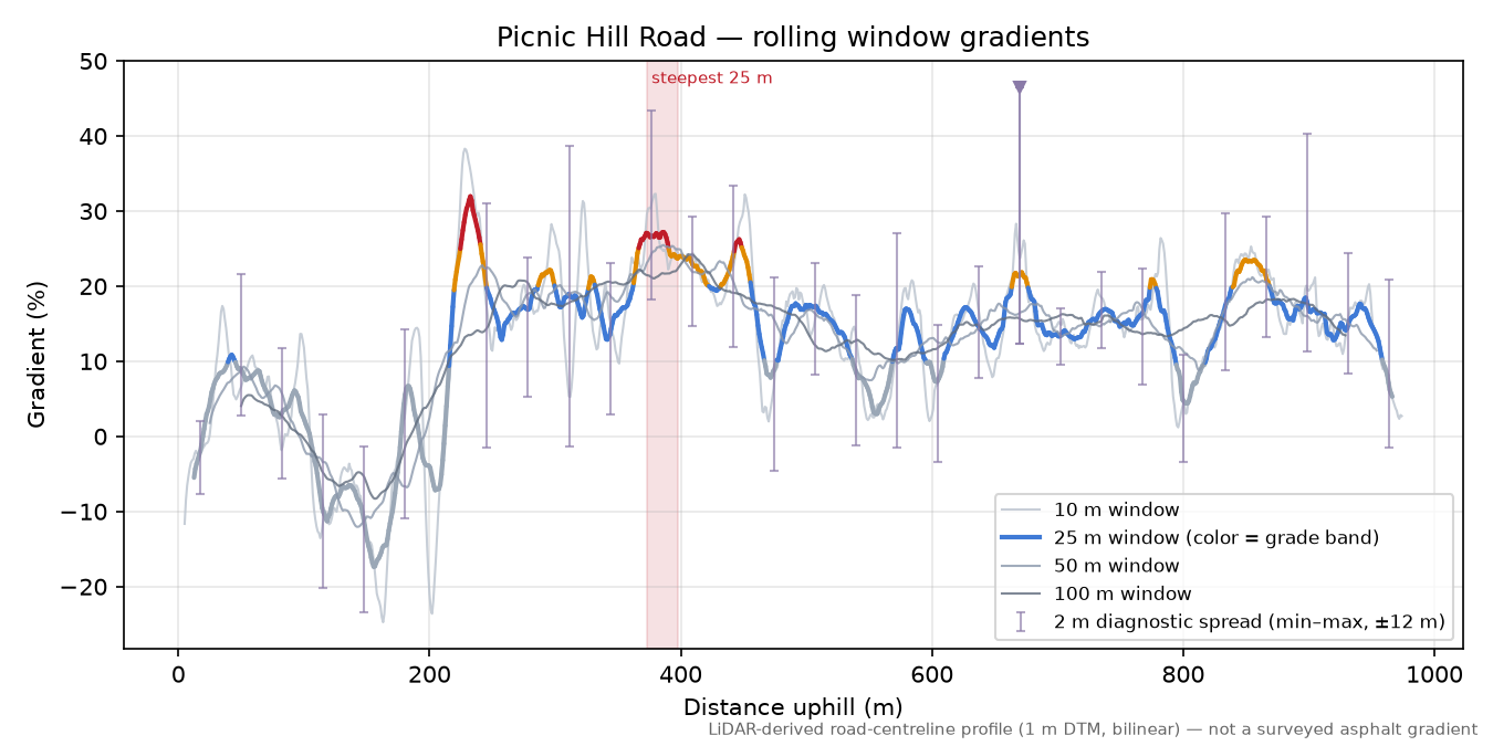 Picnic Hill Road rolling gradient profile
