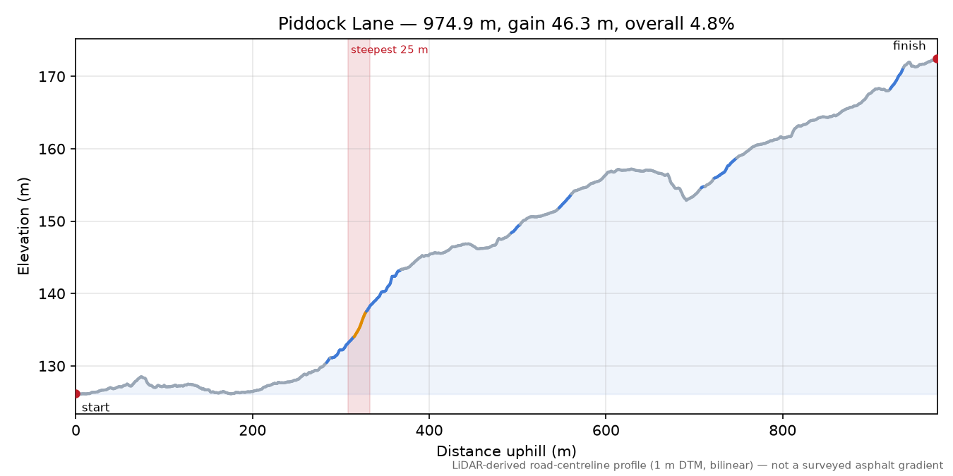 Piddock Lane elevation profile