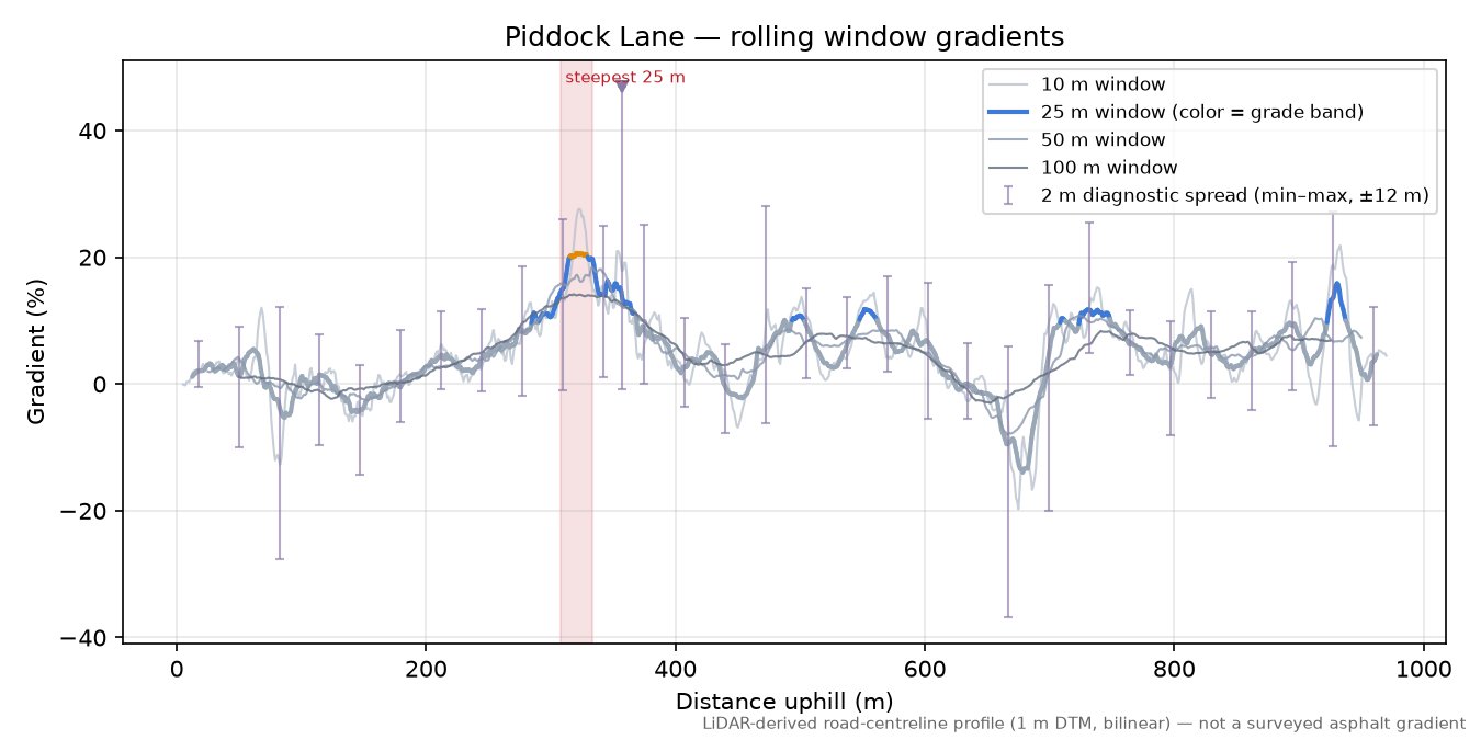 Piddock Lane rolling gradient profile