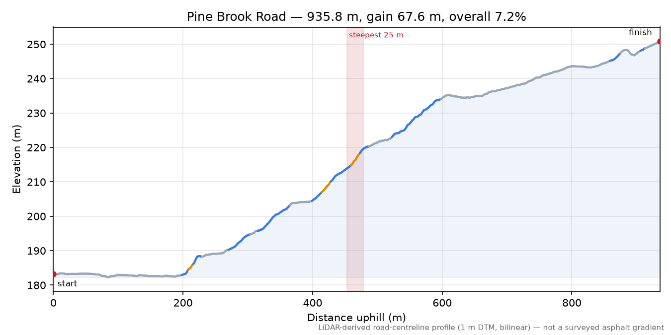 Pine Brook Road elevation profile