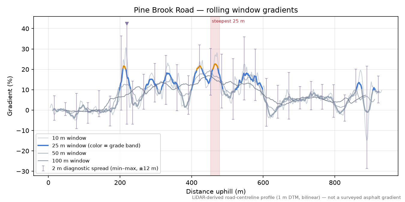 Pine Brook Road rolling gradient profile