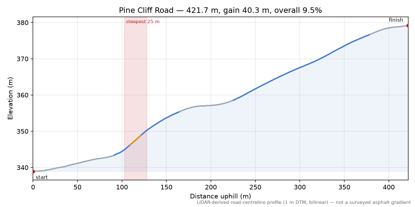 Pine Cliff Road elevation profile
