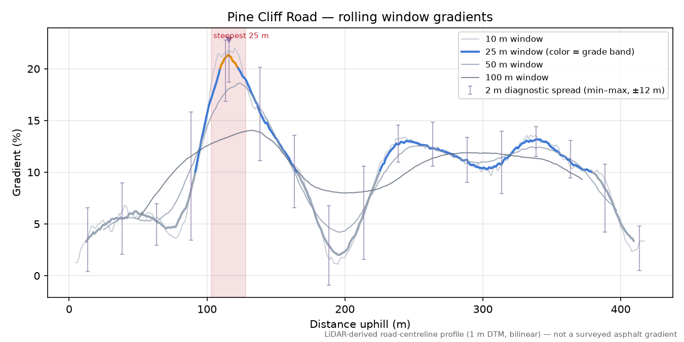 Pine Cliff Road rolling gradient profile