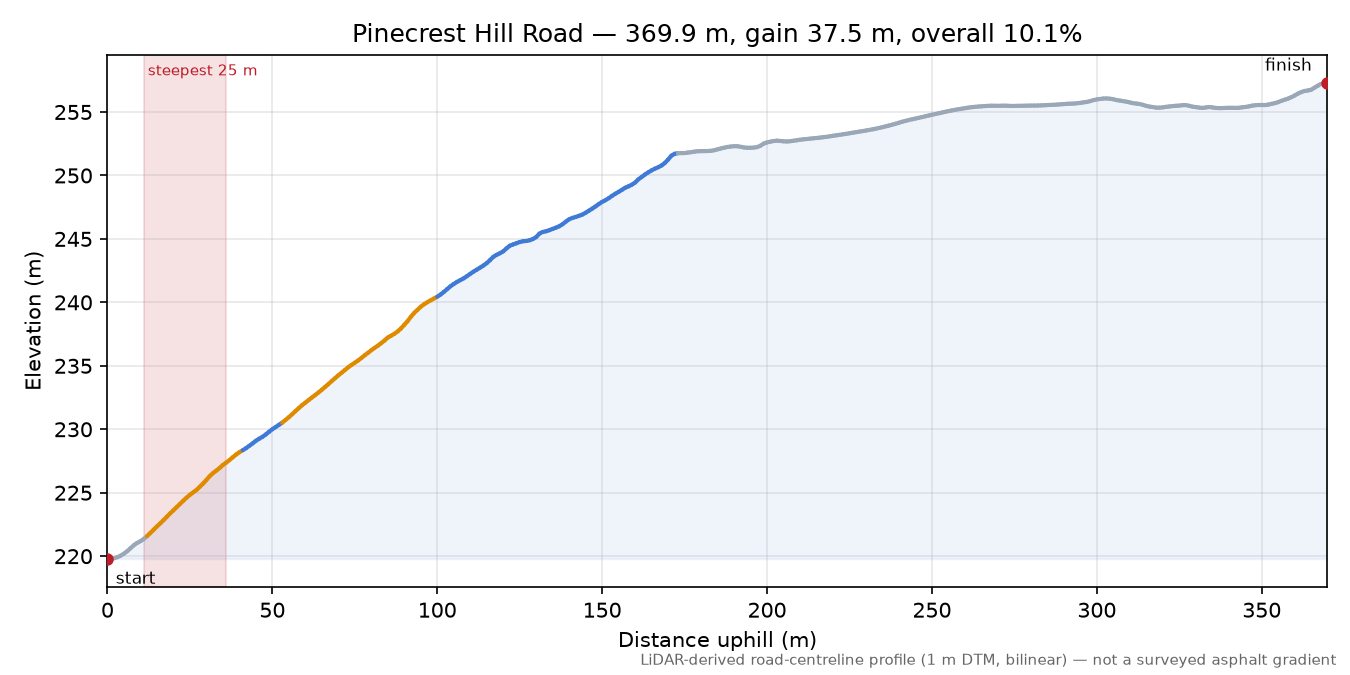 Pinecrest Hill Road elevation profile