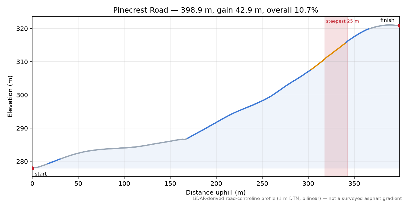 Pinecrest Road elevation profile