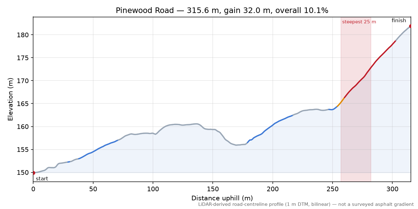 Pinewood Road elevation profile