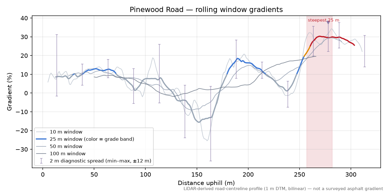 Pinewood Road rolling gradient profile