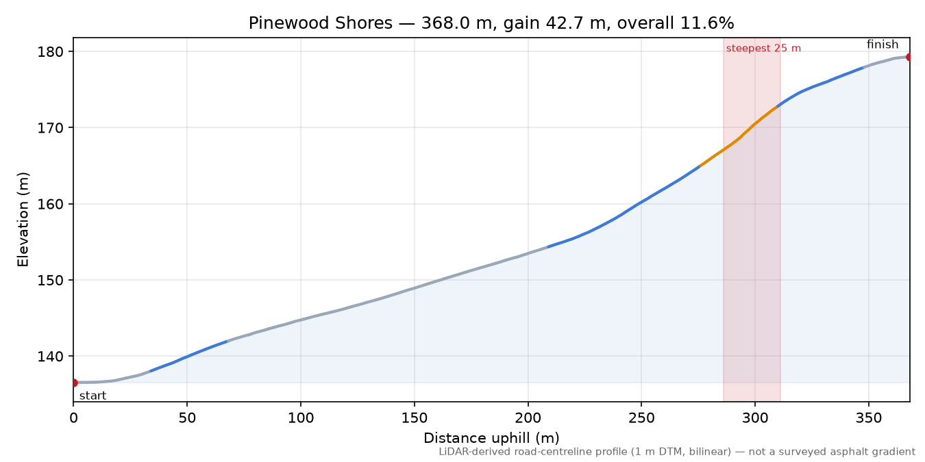 Pinewood Shores elevation profile