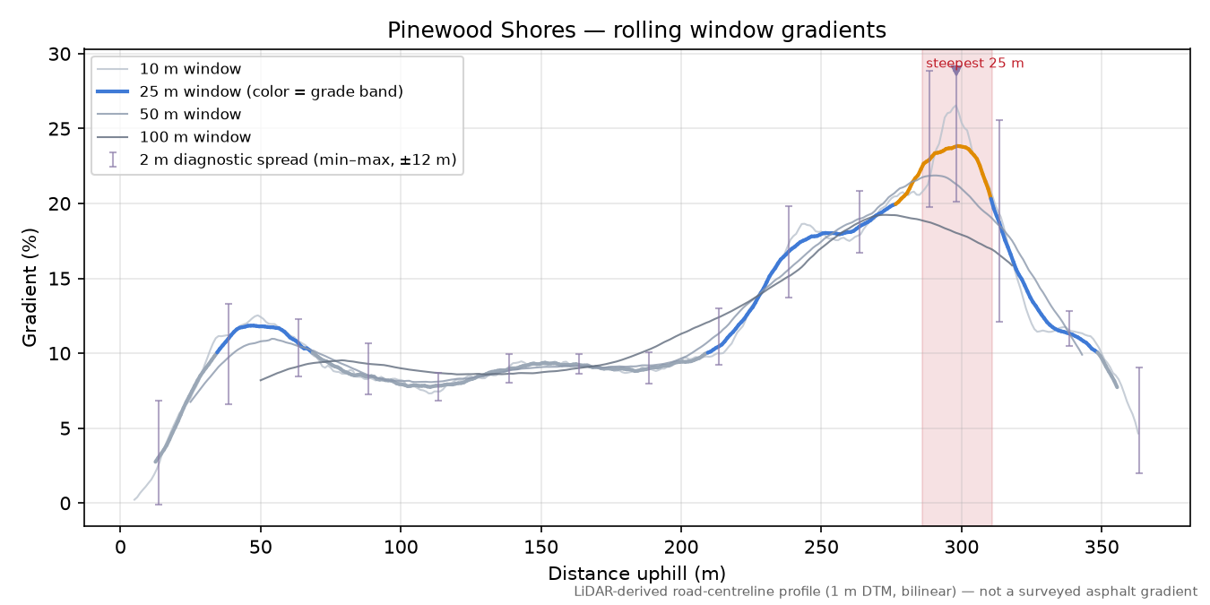 Pinewood Shores rolling gradient profile