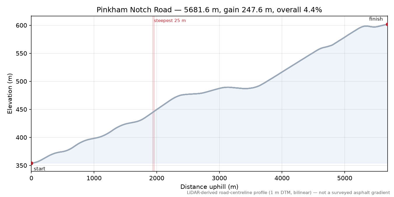 Pinkham Notch Road elevation profile