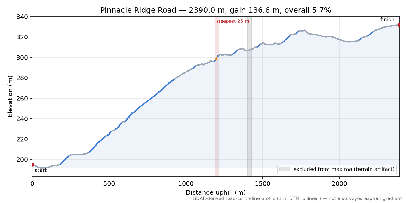 Pinnacle Ridge Road elevation profile