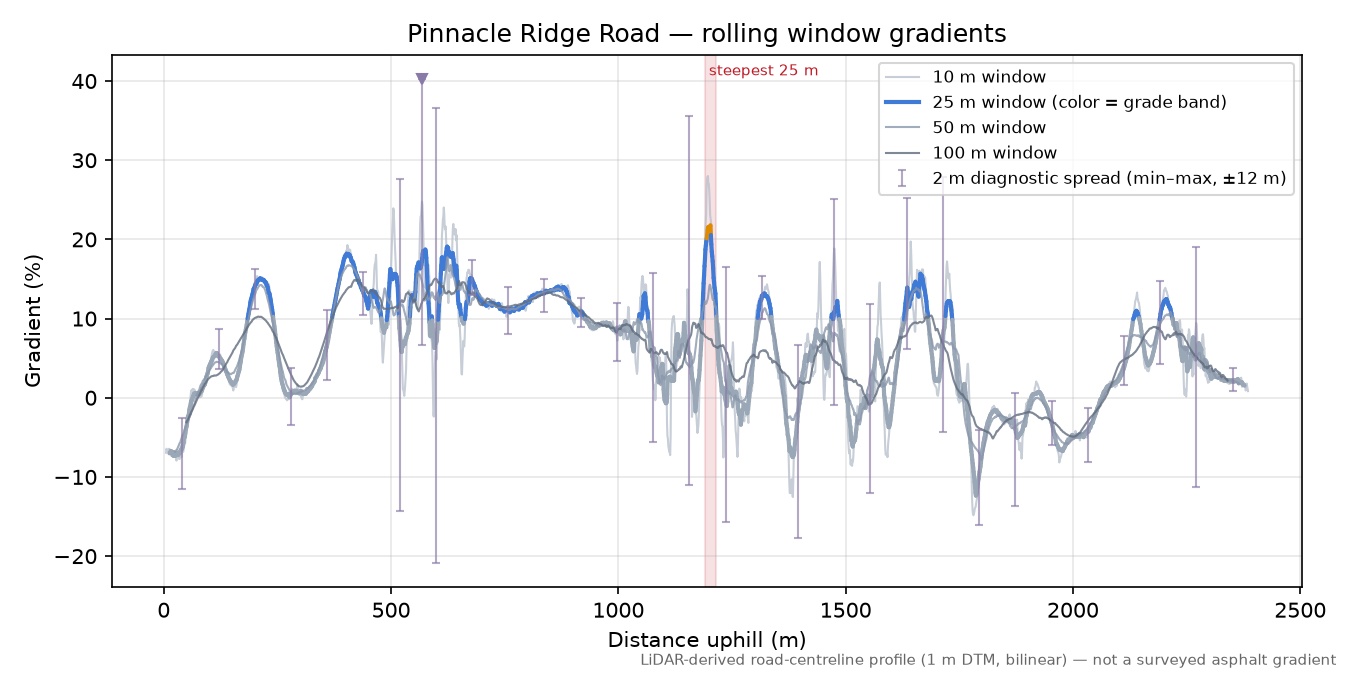 Pinnacle Ridge Road rolling gradient profile