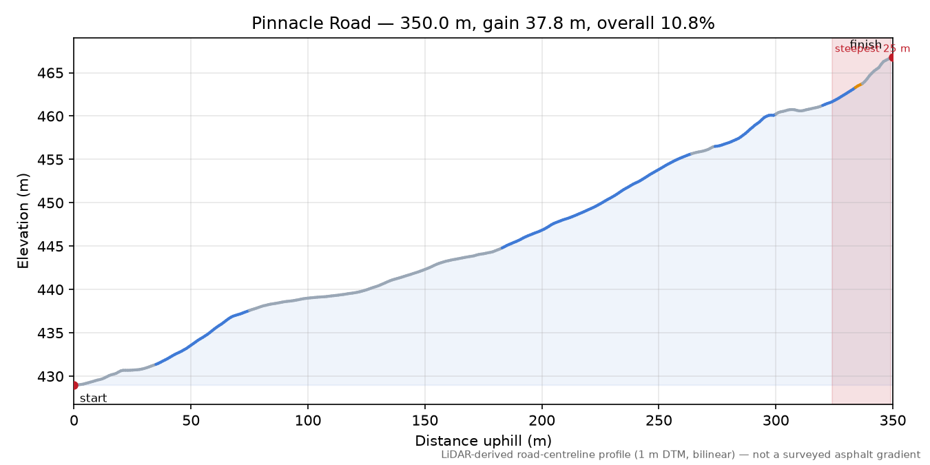 Pinnacle Road elevation profile