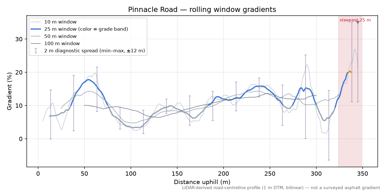 Pinnacle Road rolling gradient profile