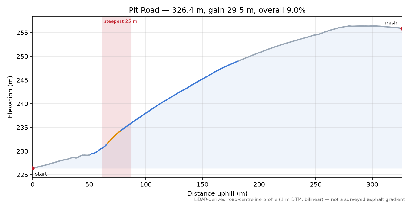 Pit Road elevation profile