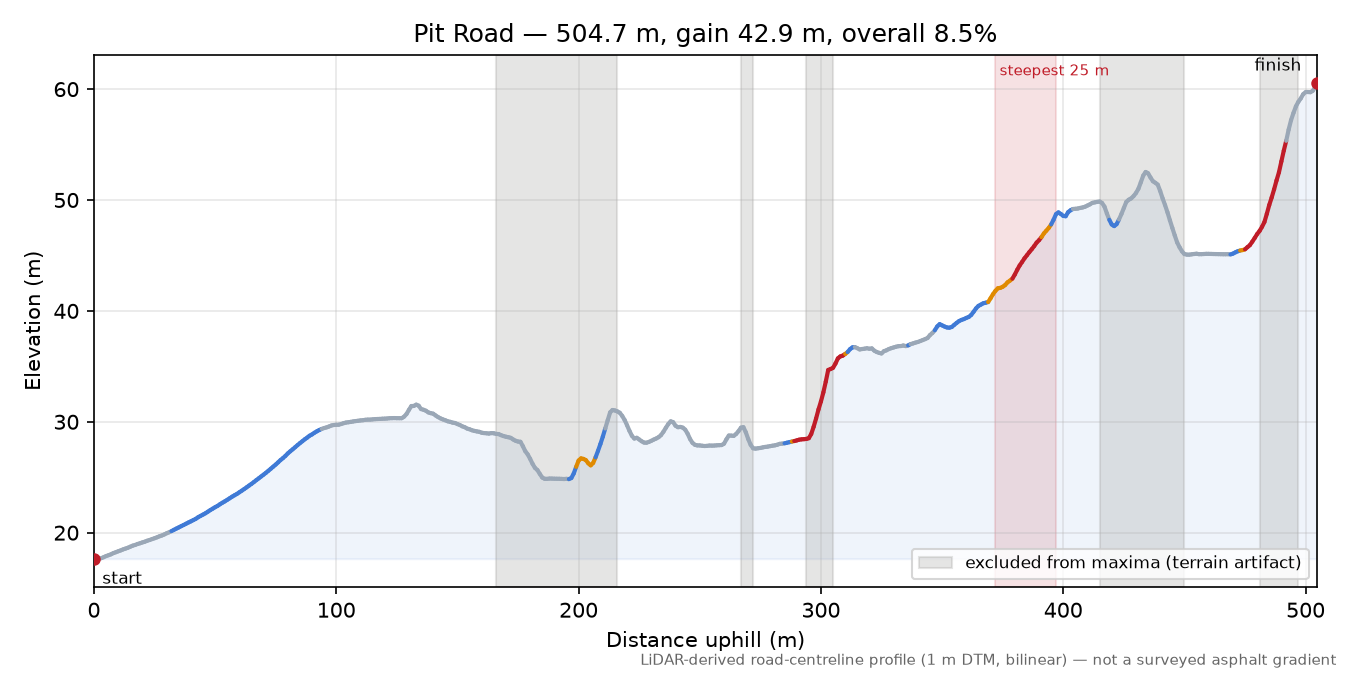 Pit Road elevation profile
