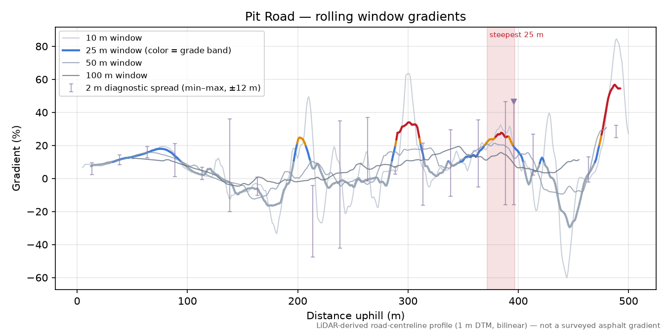 Pit Road rolling gradient profile
