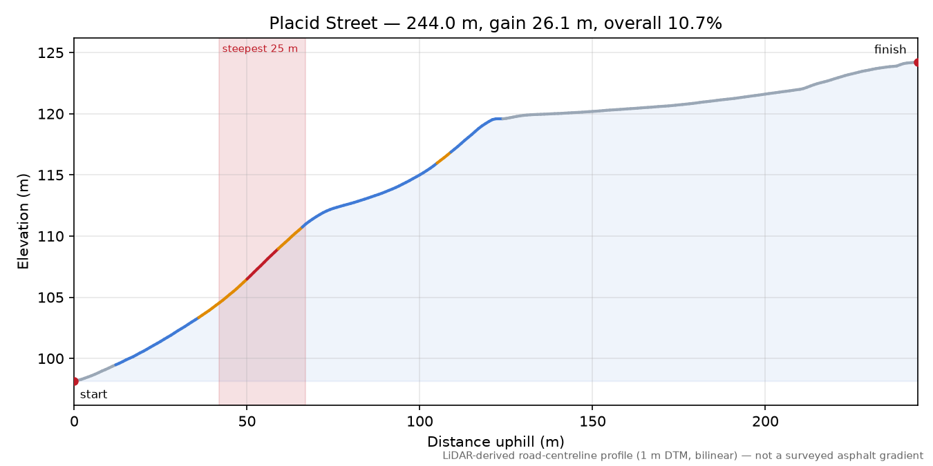 Placid Street elevation profile