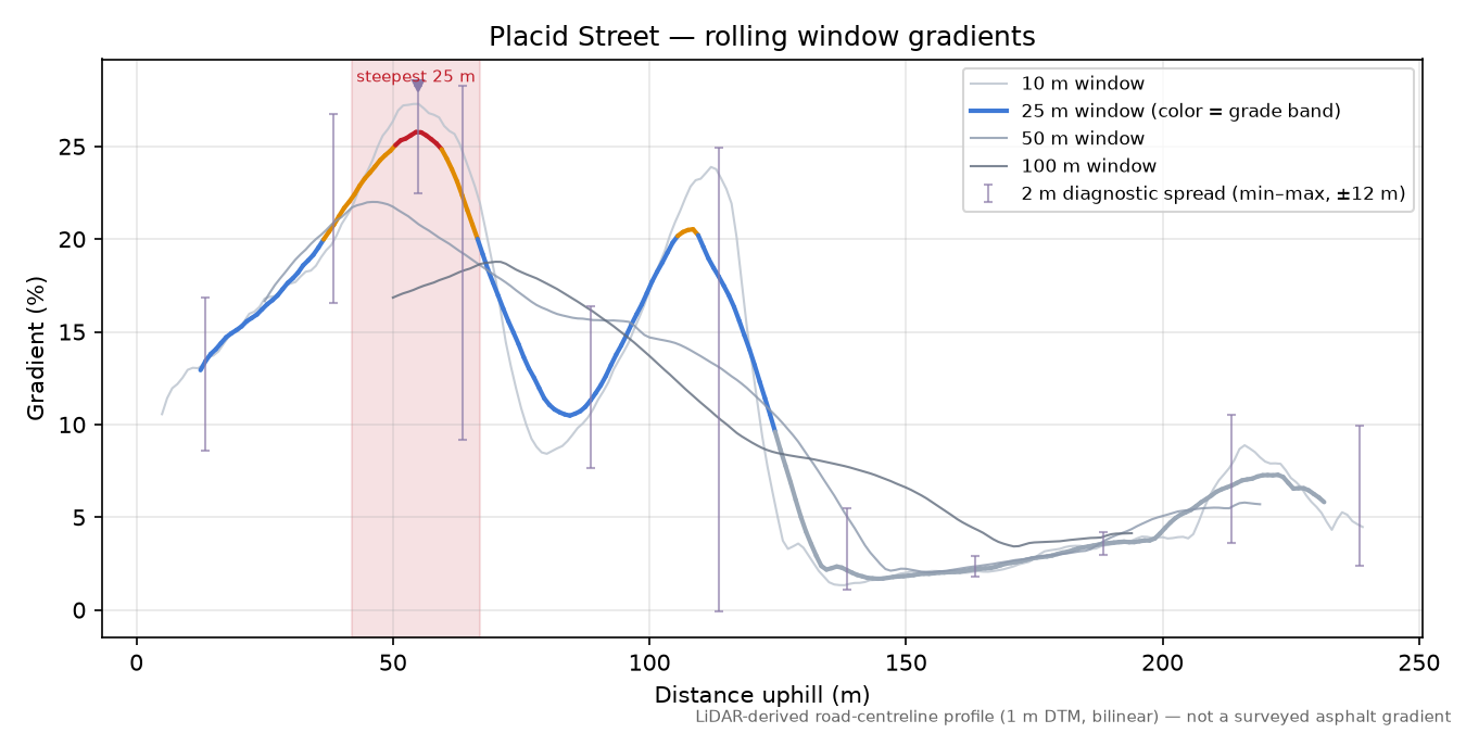 Placid Street rolling gradient profile
