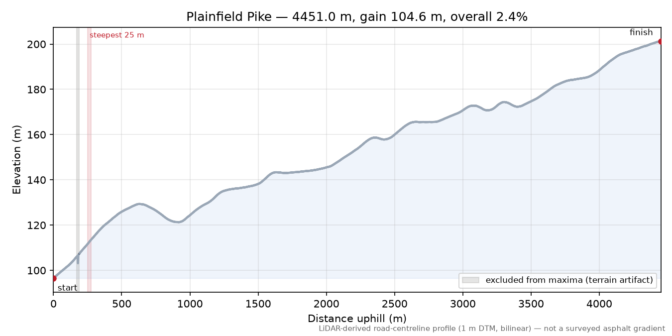 Plainfield Pike elevation profile