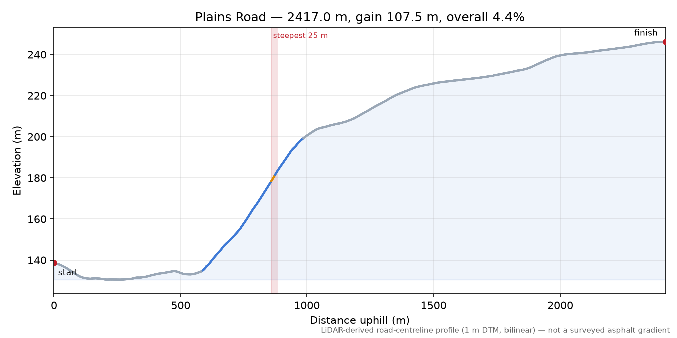 Plains Road elevation profile