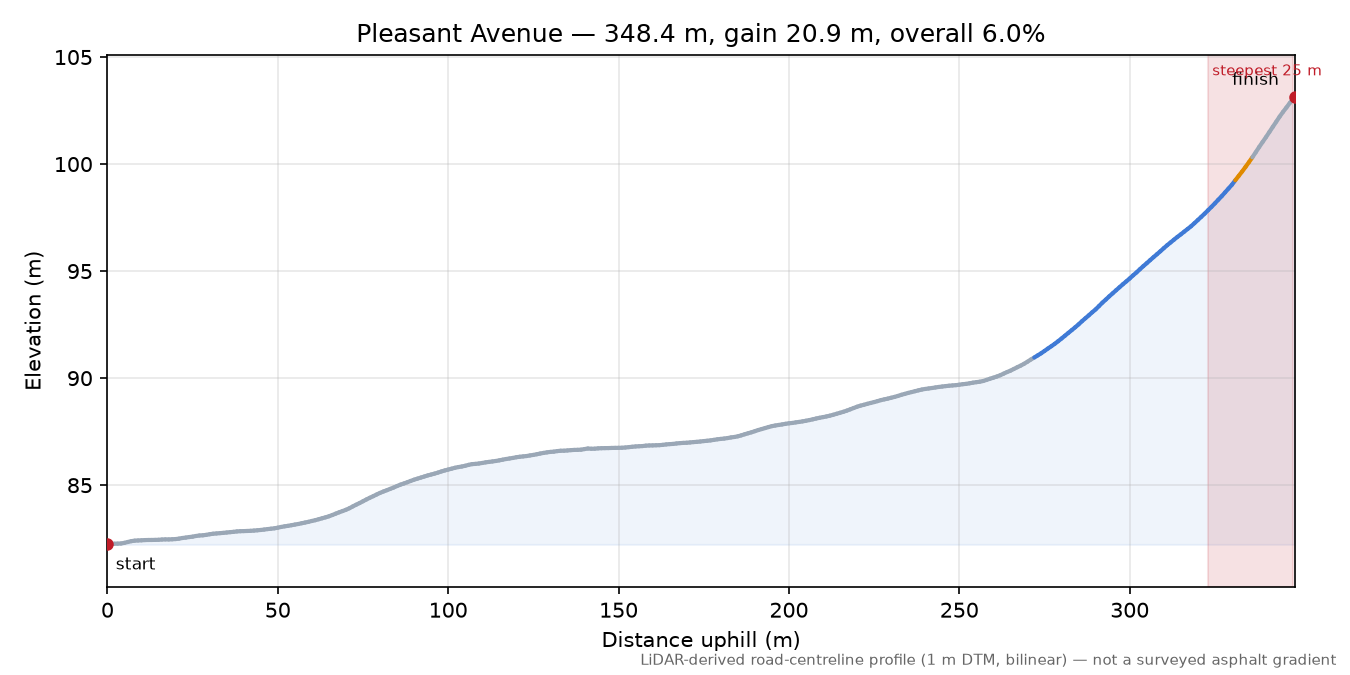 Pleasant Avenue elevation profile