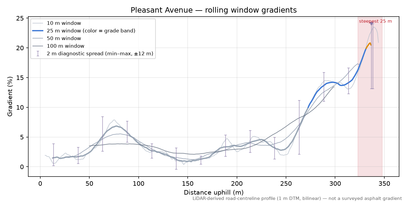 Pleasant Avenue rolling gradient profile