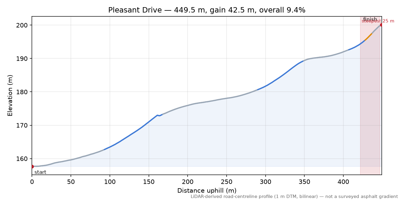 Pleasant Drive elevation profile