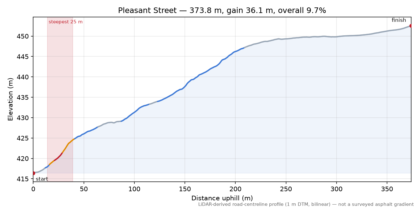 Pleasant Street elevation profile