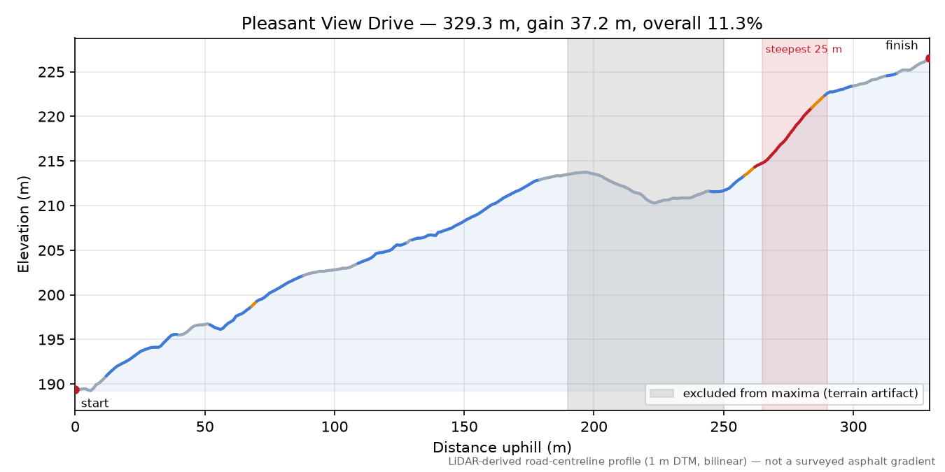Pleasant View Drive elevation profile