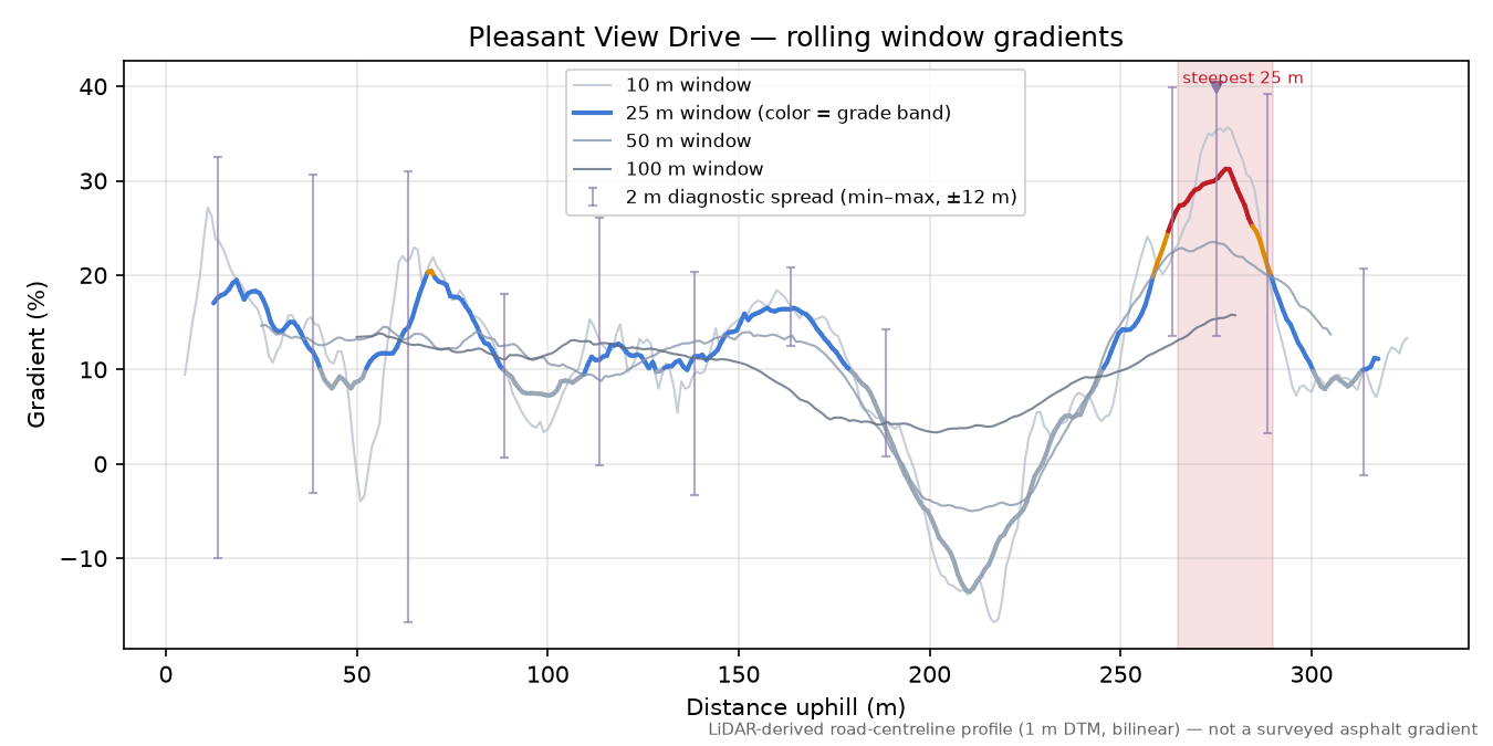 Pleasant View Drive rolling gradient profile