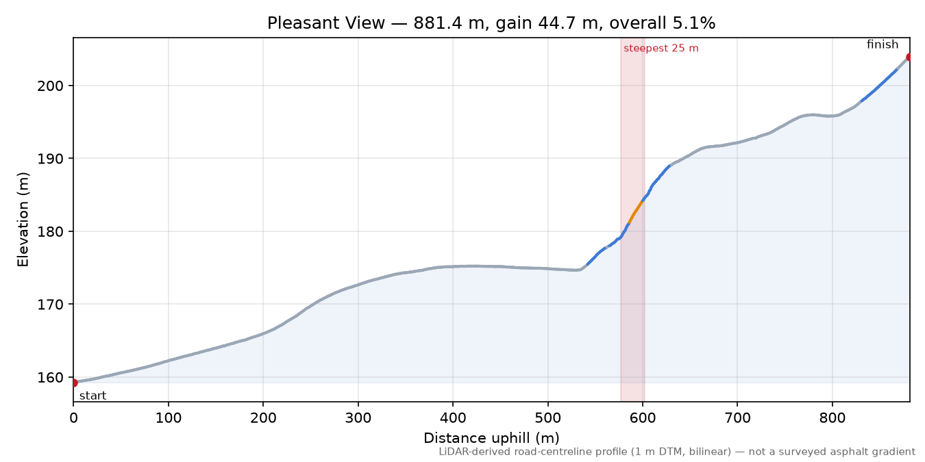 Pleasant View elevation profile